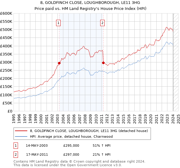8, GOLDFINCH CLOSE, LOUGHBOROUGH, LE11 3HG: Price paid vs HM Land Registry's House Price Index
