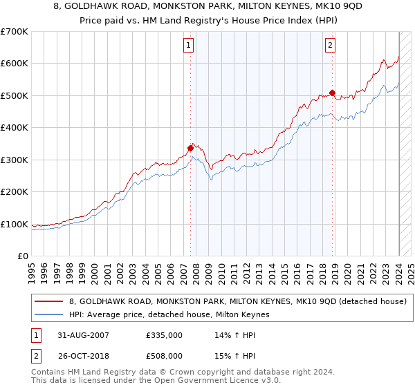 8, GOLDHAWK ROAD, MONKSTON PARK, MILTON KEYNES, MK10 9QD: Price paid vs HM Land Registry's House Price Index