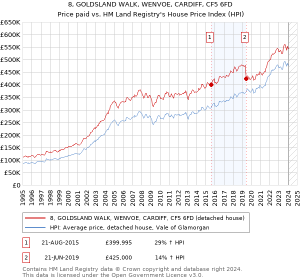 8, GOLDSLAND WALK, WENVOE, CARDIFF, CF5 6FD: Price paid vs HM Land Registry's House Price Index