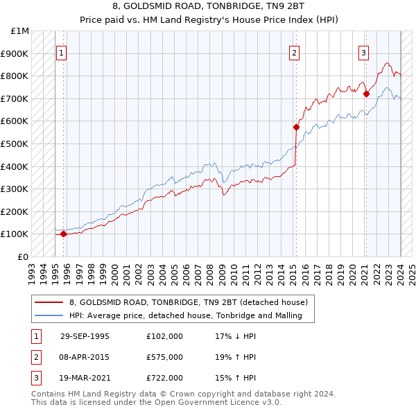 8, GOLDSMID ROAD, TONBRIDGE, TN9 2BT: Price paid vs HM Land Registry's House Price Index