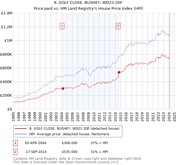 8, GOLF CLOSE, BUSHEY, WD23 2DF: Price paid vs HM Land Registry's House Price Index