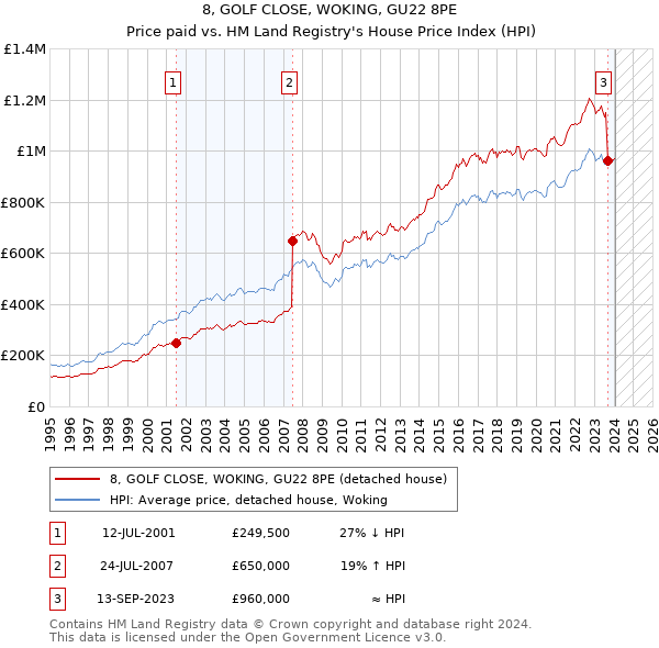 8, GOLF CLOSE, WOKING, GU22 8PE: Price paid vs HM Land Registry's House Price Index