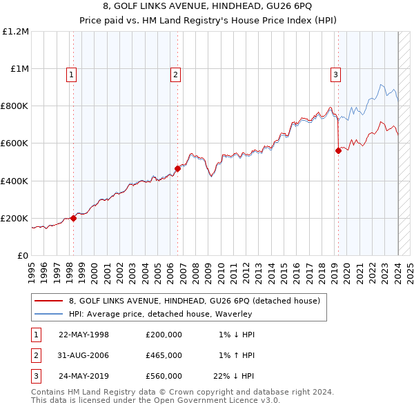 8, GOLF LINKS AVENUE, HINDHEAD, GU26 6PQ: Price paid vs HM Land Registry's House Price Index