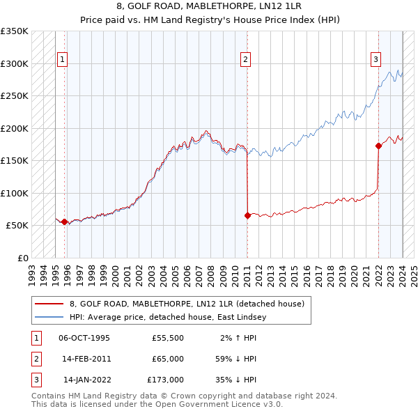 8, GOLF ROAD, MABLETHORPE, LN12 1LR: Price paid vs HM Land Registry's House Price Index