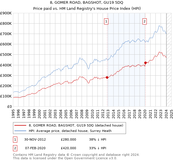 8, GOMER ROAD, BAGSHOT, GU19 5DQ: Price paid vs HM Land Registry's House Price Index