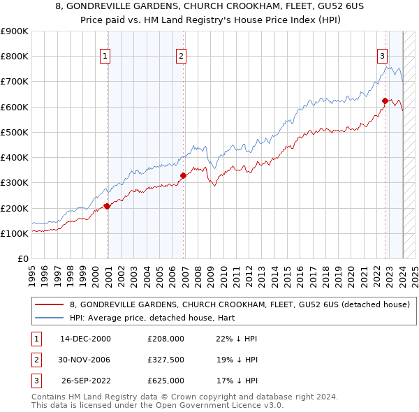 8, GONDREVILLE GARDENS, CHURCH CROOKHAM, FLEET, GU52 6US: Price paid vs HM Land Registry's House Price Index