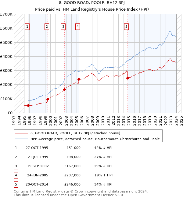 8, GOOD ROAD, POOLE, BH12 3PJ: Price paid vs HM Land Registry's House Price Index