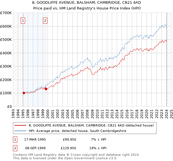 8, GOODLIFFE AVENUE, BALSHAM, CAMBRIDGE, CB21 4AD: Price paid vs HM Land Registry's House Price Index