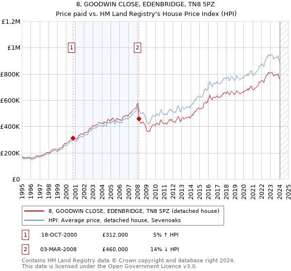 8, GOODWIN CLOSE, EDENBRIDGE, TN8 5PZ: Price paid vs HM Land Registry's House Price Index