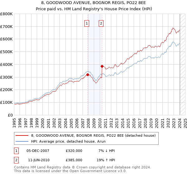 8, GOODWOOD AVENUE, BOGNOR REGIS, PO22 8EE: Price paid vs HM Land Registry's House Price Index