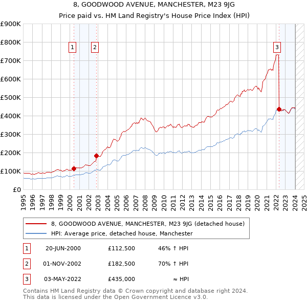 8, GOODWOOD AVENUE, MANCHESTER, M23 9JG: Price paid vs HM Land Registry's House Price Index