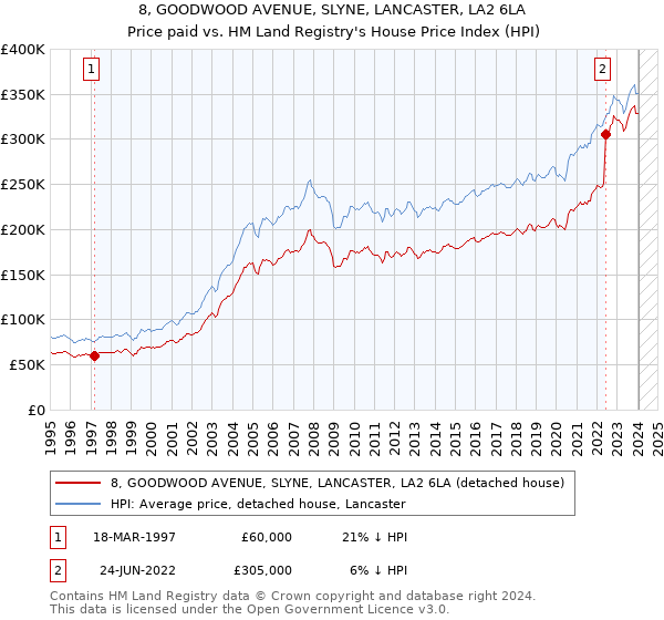 8, GOODWOOD AVENUE, SLYNE, LANCASTER, LA2 6LA: Price paid vs HM Land Registry's House Price Index