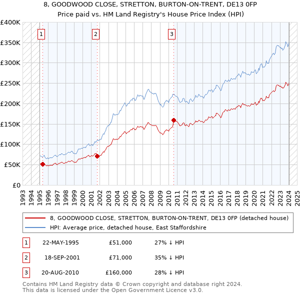 8, GOODWOOD CLOSE, STRETTON, BURTON-ON-TRENT, DE13 0FP: Price paid vs HM Land Registry's House Price Index