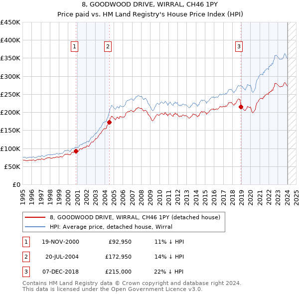 8, GOODWOOD DRIVE, WIRRAL, CH46 1PY: Price paid vs HM Land Registry's House Price Index