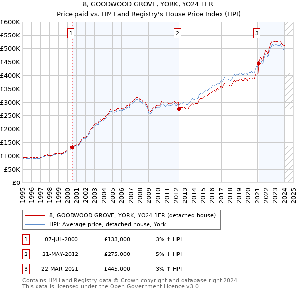 8, GOODWOOD GROVE, YORK, YO24 1ER: Price paid vs HM Land Registry's House Price Index