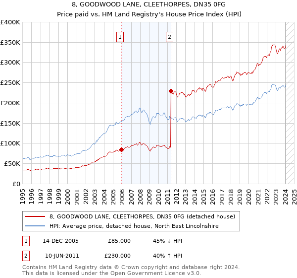 8, GOODWOOD LANE, CLEETHORPES, DN35 0FG: Price paid vs HM Land Registry's House Price Index