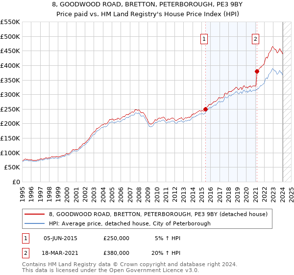 8, GOODWOOD ROAD, BRETTON, PETERBOROUGH, PE3 9BY: Price paid vs HM Land Registry's House Price Index