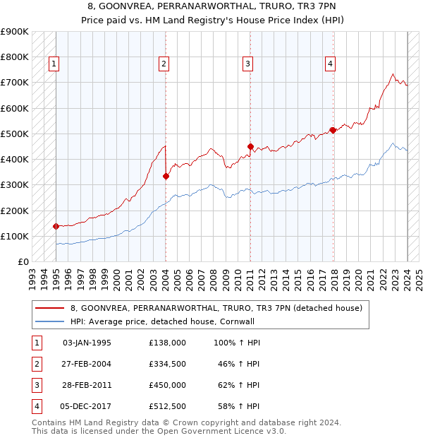 8, GOONVREA, PERRANARWORTHAL, TRURO, TR3 7PN: Price paid vs HM Land Registry's House Price Index