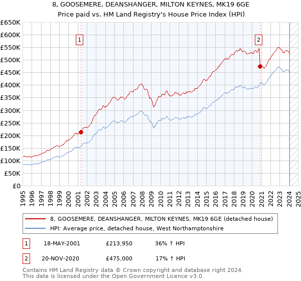 8, GOOSEMERE, DEANSHANGER, MILTON KEYNES, MK19 6GE: Price paid vs HM Land Registry's House Price Index