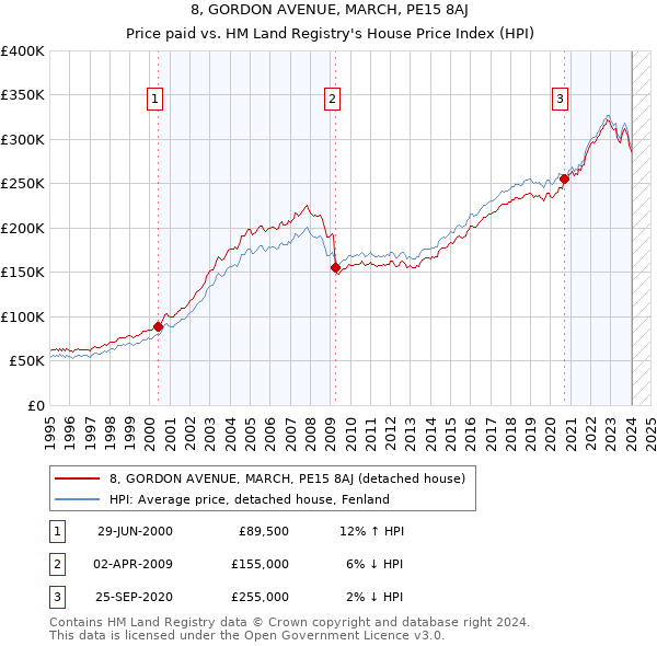 8, GORDON AVENUE, MARCH, PE15 8AJ: Price paid vs HM Land Registry's House Price Index