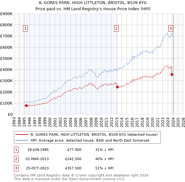 8, GORES PARK, HIGH LITTLETON, BRISTOL, BS39 6YG: Price paid vs HM Land Registry's House Price Index