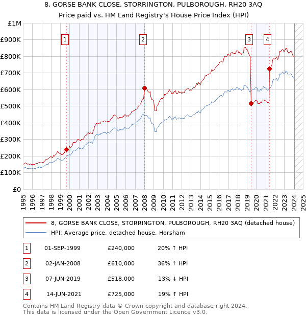 8, GORSE BANK CLOSE, STORRINGTON, PULBOROUGH, RH20 3AQ: Price paid vs HM Land Registry's House Price Index