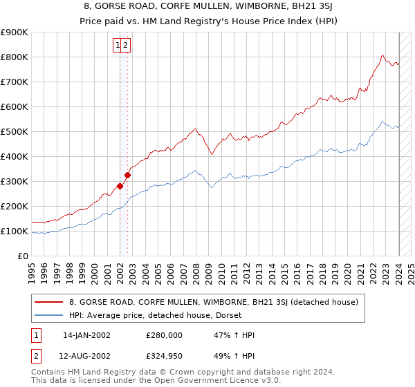 8, GORSE ROAD, CORFE MULLEN, WIMBORNE, BH21 3SJ: Price paid vs HM Land Registry's House Price Index