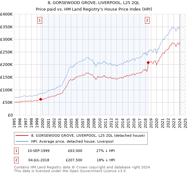 8, GORSEWOOD GROVE, LIVERPOOL, L25 2QL: Price paid vs HM Land Registry's House Price Index