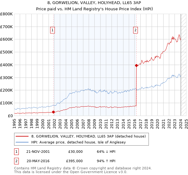 8, GORWELION, VALLEY, HOLYHEAD, LL65 3AP: Price paid vs HM Land Registry's House Price Index
