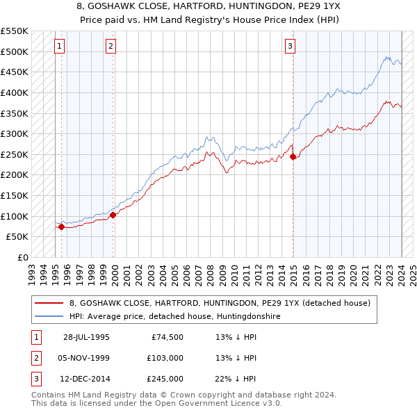 8, GOSHAWK CLOSE, HARTFORD, HUNTINGDON, PE29 1YX: Price paid vs HM Land Registry's House Price Index