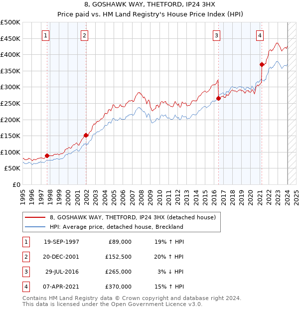 8, GOSHAWK WAY, THETFORD, IP24 3HX: Price paid vs HM Land Registry's House Price Index