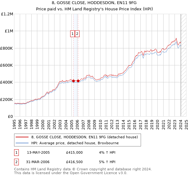 8, GOSSE CLOSE, HODDESDON, EN11 9FG: Price paid vs HM Land Registry's House Price Index