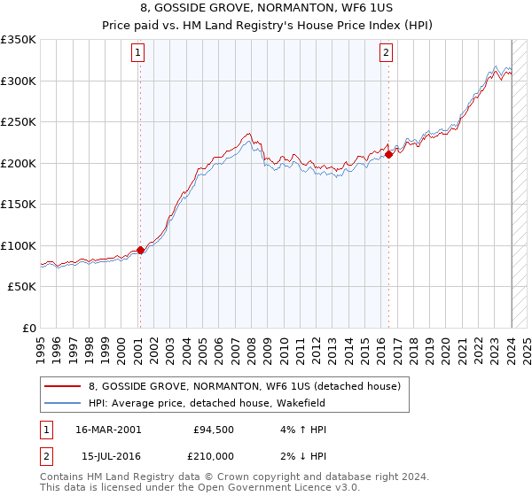 8, GOSSIDE GROVE, NORMANTON, WF6 1US: Price paid vs HM Land Registry's House Price Index