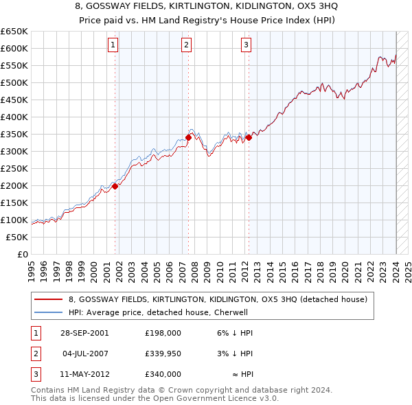 8, GOSSWAY FIELDS, KIRTLINGTON, KIDLINGTON, OX5 3HQ: Price paid vs HM Land Registry's House Price Index