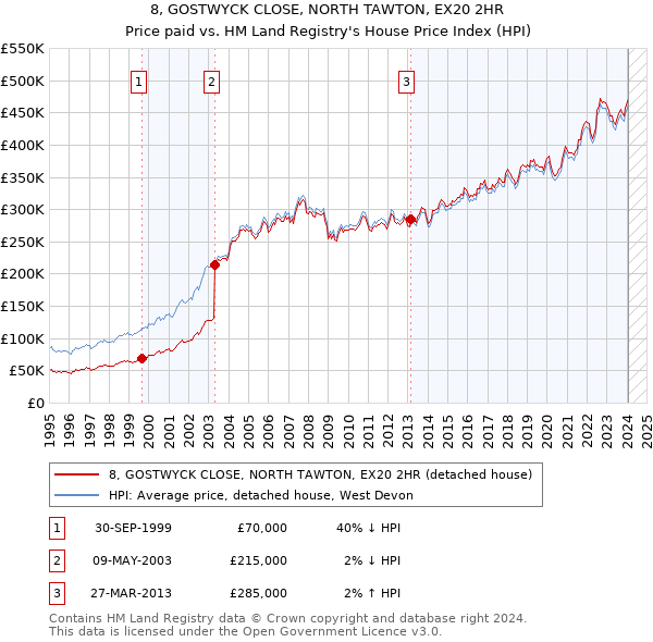 8, GOSTWYCK CLOSE, NORTH TAWTON, EX20 2HR: Price paid vs HM Land Registry's House Price Index