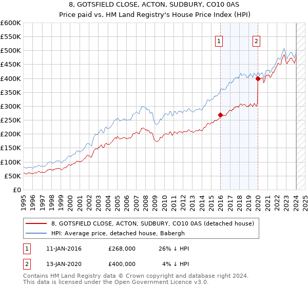 8, GOTSFIELD CLOSE, ACTON, SUDBURY, CO10 0AS: Price paid vs HM Land Registry's House Price Index