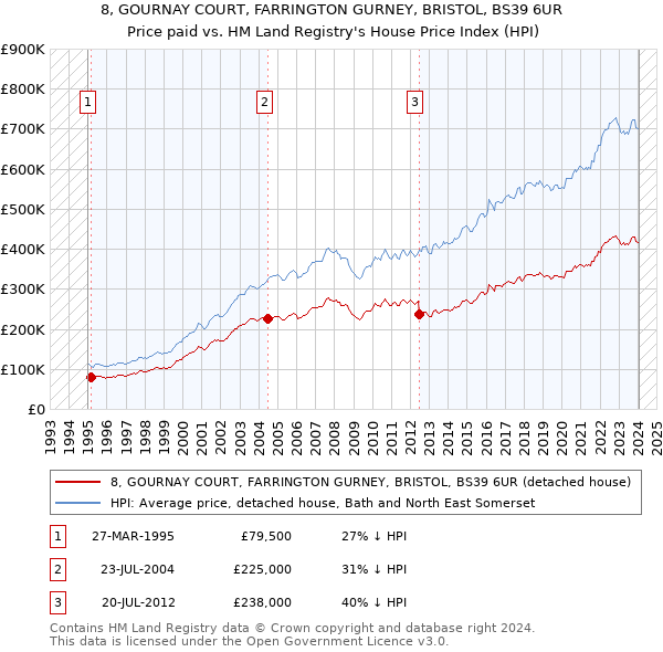 8, GOURNAY COURT, FARRINGTON GURNEY, BRISTOL, BS39 6UR: Price paid vs HM Land Registry's House Price Index
