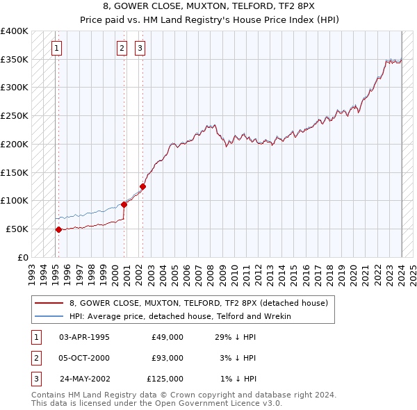 8, GOWER CLOSE, MUXTON, TELFORD, TF2 8PX: Price paid vs HM Land Registry's House Price Index