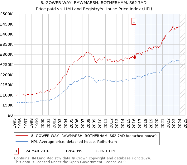 8, GOWER WAY, RAWMARSH, ROTHERHAM, S62 7AD: Price paid vs HM Land Registry's House Price Index