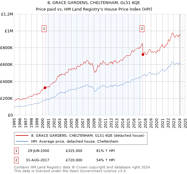 8, GRACE GARDENS, CHELTENHAM, GL51 6QE: Price paid vs HM Land Registry's House Price Index