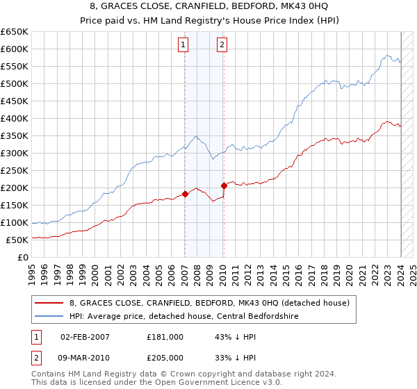 8, GRACES CLOSE, CRANFIELD, BEDFORD, MK43 0HQ: Price paid vs HM Land Registry's House Price Index