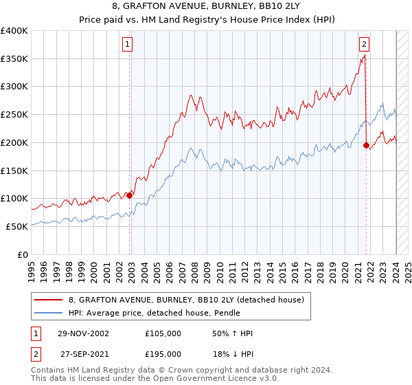 8, GRAFTON AVENUE, BURNLEY, BB10 2LY: Price paid vs HM Land Registry's House Price Index