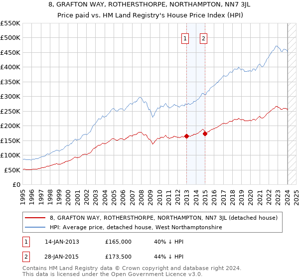 8, GRAFTON WAY, ROTHERSTHORPE, NORTHAMPTON, NN7 3JL: Price paid vs HM Land Registry's House Price Index