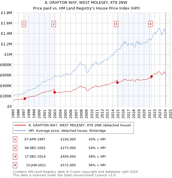 8, GRAFTON WAY, WEST MOLESEY, KT8 2NW: Price paid vs HM Land Registry's House Price Index