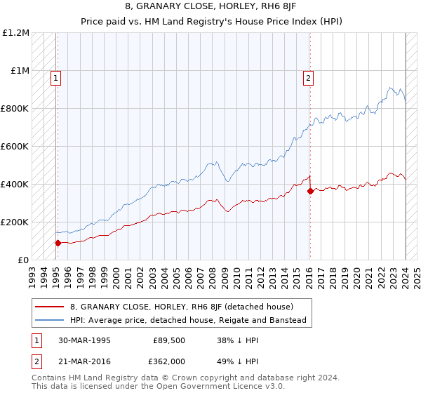 8, GRANARY CLOSE, HORLEY, RH6 8JF: Price paid vs HM Land Registry's House Price Index