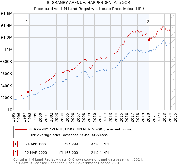 8, GRANBY AVENUE, HARPENDEN, AL5 5QR: Price paid vs HM Land Registry's House Price Index
