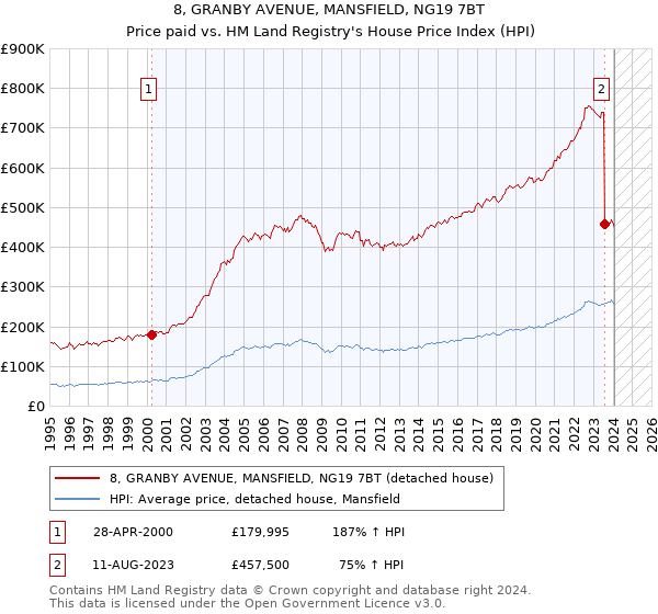 8, GRANBY AVENUE, MANSFIELD, NG19 7BT: Price paid vs HM Land Registry's House Price Index