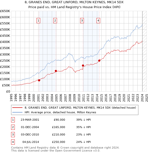 8, GRANES END, GREAT LINFORD, MILTON KEYNES, MK14 5DX: Price paid vs HM Land Registry's House Price Index