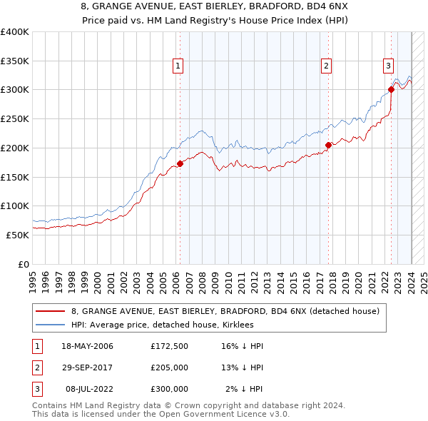 8, GRANGE AVENUE, EAST BIERLEY, BRADFORD, BD4 6NX: Price paid vs HM Land Registry's House Price Index