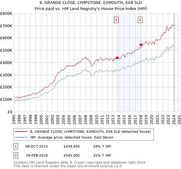 8, GRANGE CLOSE, LYMPSTONE, EXMOUTH, EX8 5LD: Price paid vs HM Land Registry's House Price Index
